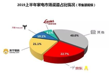 上半年家電市場規(guī)模達4297億元，線下流量價值重塑成營銷關鍵場景