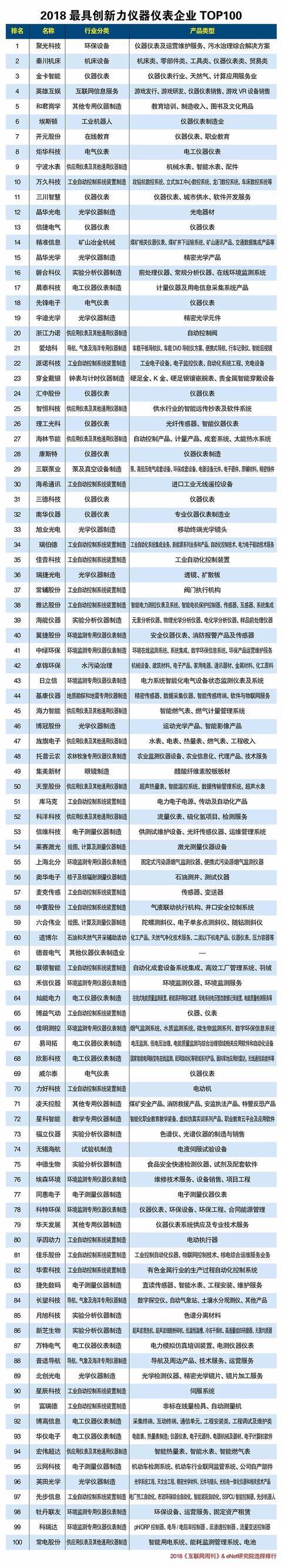 2018最具創(chuàng)新力儀器儀表企業(yè)排行榜（TOP100）