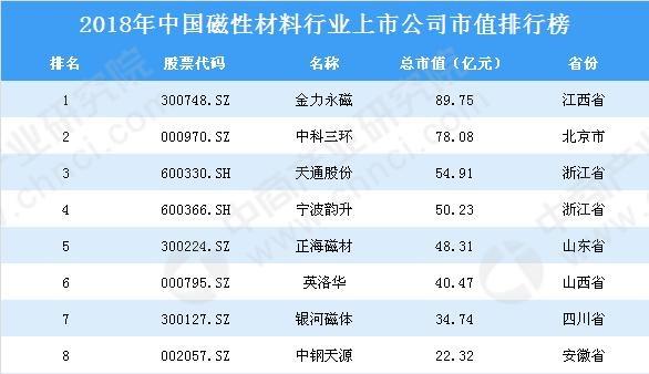 2018年中國(guó)磁性材料行業(yè)上市公司市值排行榜