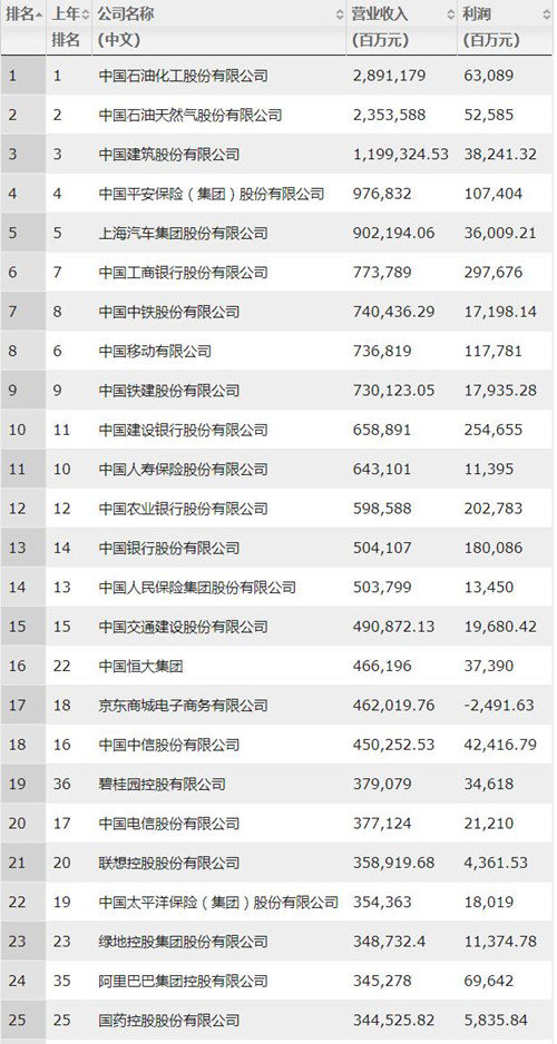 最新中國企業(yè)500強(qiáng)出爐！房企上榜數(shù)量減少至52家