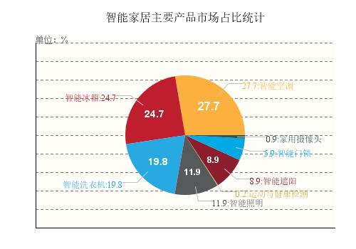 物聯(lián)網(wǎng)下的智能家居才剛剛起步，傳統(tǒng)家電行業(yè)將“涅槃”騰飛