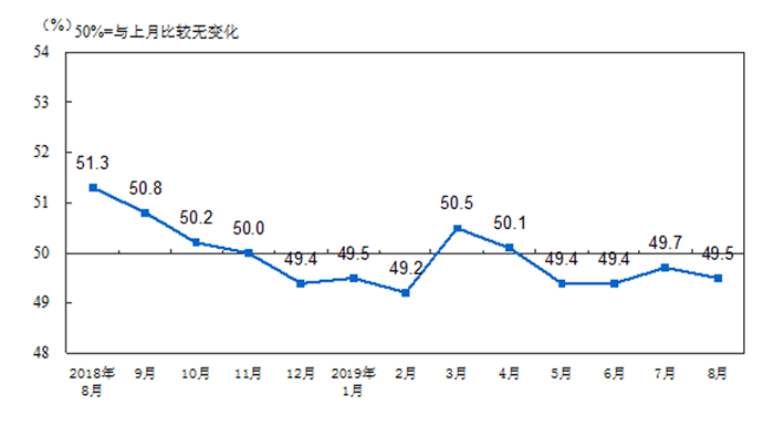 最新數(shù)據(jù)|8月PMI繼續(xù)回落 連續(xù)4個月處于榮枯線以下