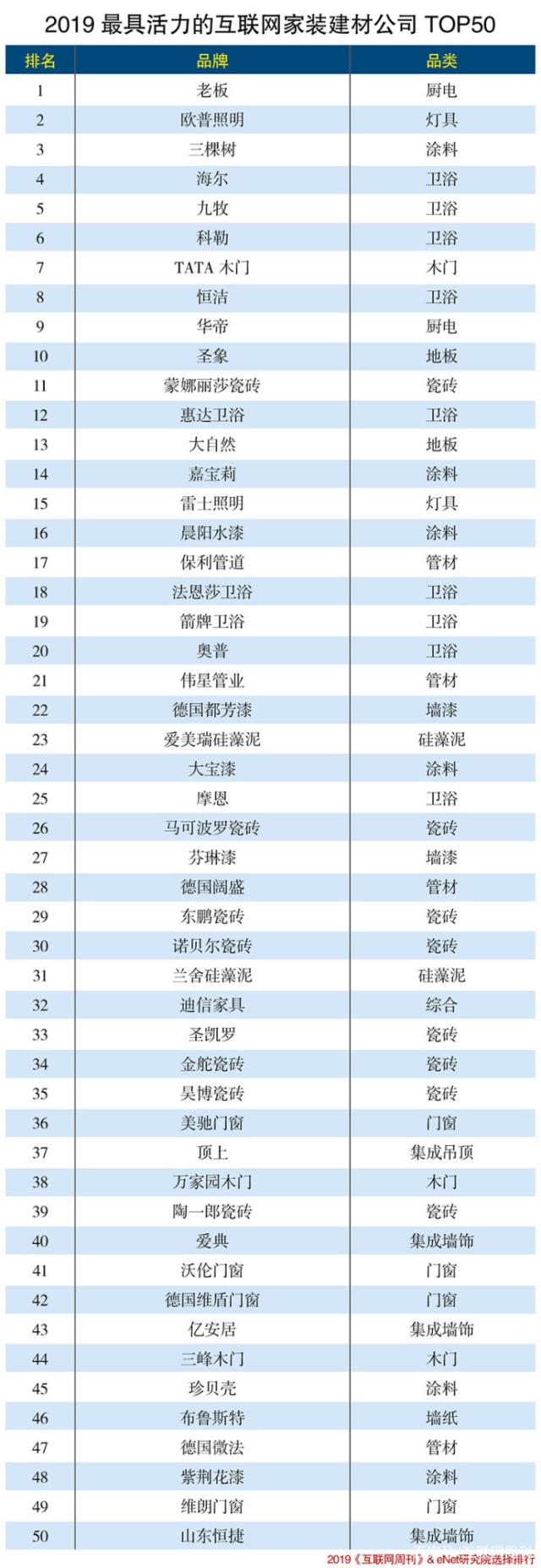 2019互聯(lián)網(wǎng)家裝建材行業(yè)50強(qiáng)