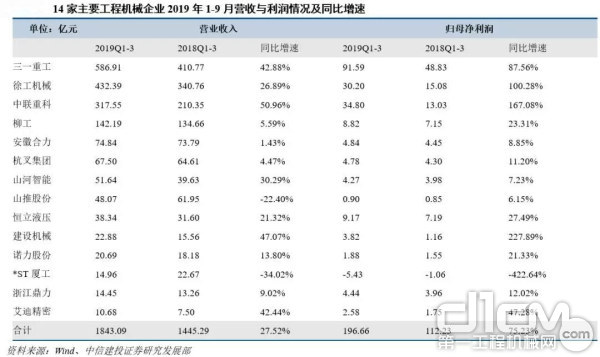 工程機(jī)械三季報(bào)點(diǎn)評(píng)：頭部公司業(yè)績(jī)?cè)賱?chuàng)歷史新高 盈利能力持續(xù)增強(qiáng)