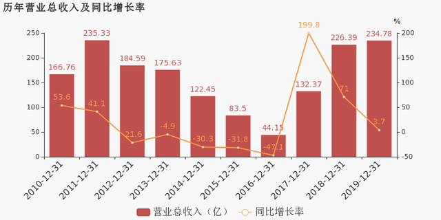 重慶鋼鐵：2019年歸母凈利潤(rùn)為9.3億元，同比下降48.2%