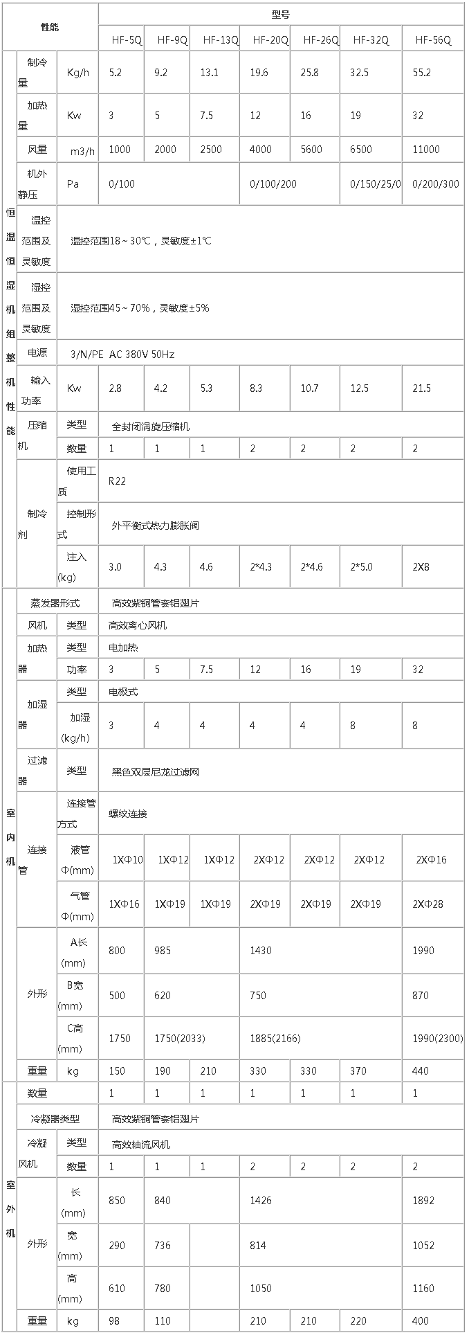 萊孚恒溫恒濕機(jī)1.參數(shù)表