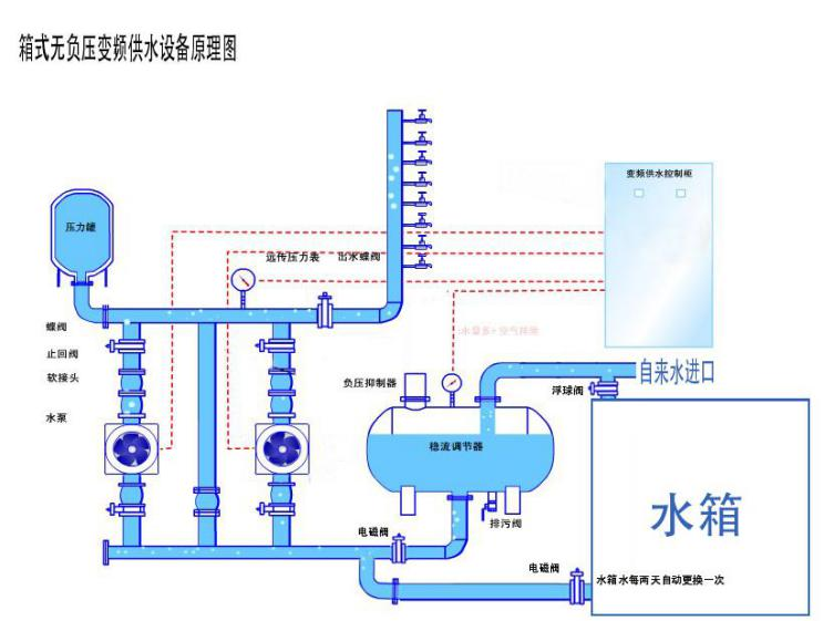 箱式無負(fù)壓原理