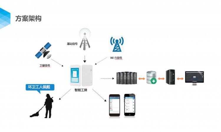 環(huán)衛(wèi)工人智慧管理解決方案(1)-7