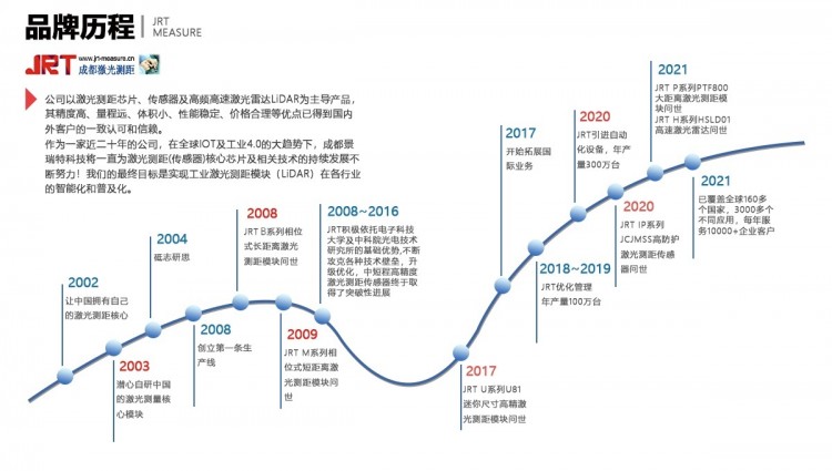 激光雷達廠家