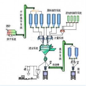 干粉砂漿設(shè)備全自動干粉砂漿成套設(shè)備 小型膩子粉設(shè)備采購 大型干粉砂漿生產(chǎn)線