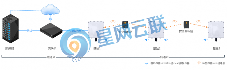 隧道人員定位系統(tǒng)實施架構