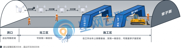 隧道人員定位基站部署圖