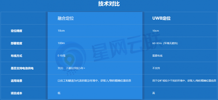 uwb與融合技術(shù)對比