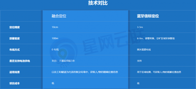 融合定位與藍(lán)牙技術(shù)對比