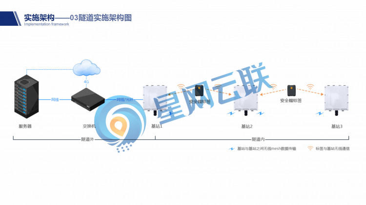 基于無線自組網的免布線UWB隧道人員定位系統(tǒng)_16