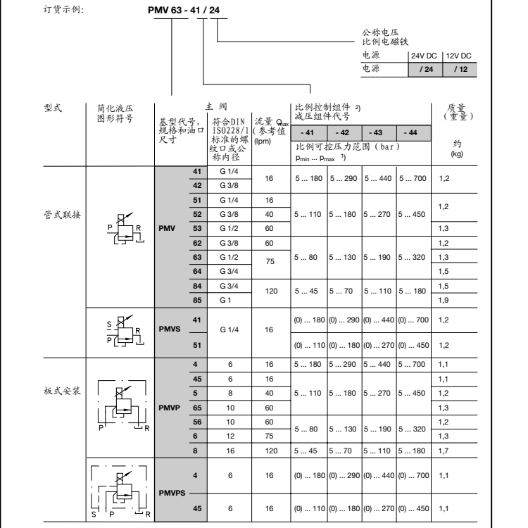 PMVP型號(hào)代碼