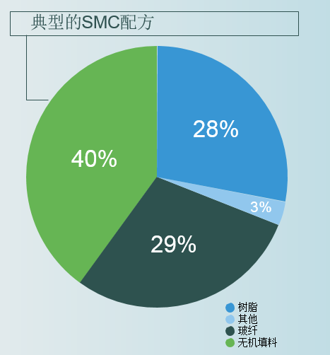 SMC和BMC 的組成以及性能